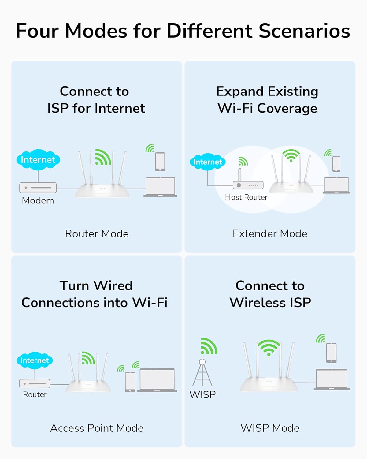Cudy AC1200 Smart WiFi Router Extender, Access Point, WISP, 5GHz Dual Band, 10/100Mbps LAN, 4x5dBi Antennas, VPN, Guest WiFi, AP Mode, WR1200