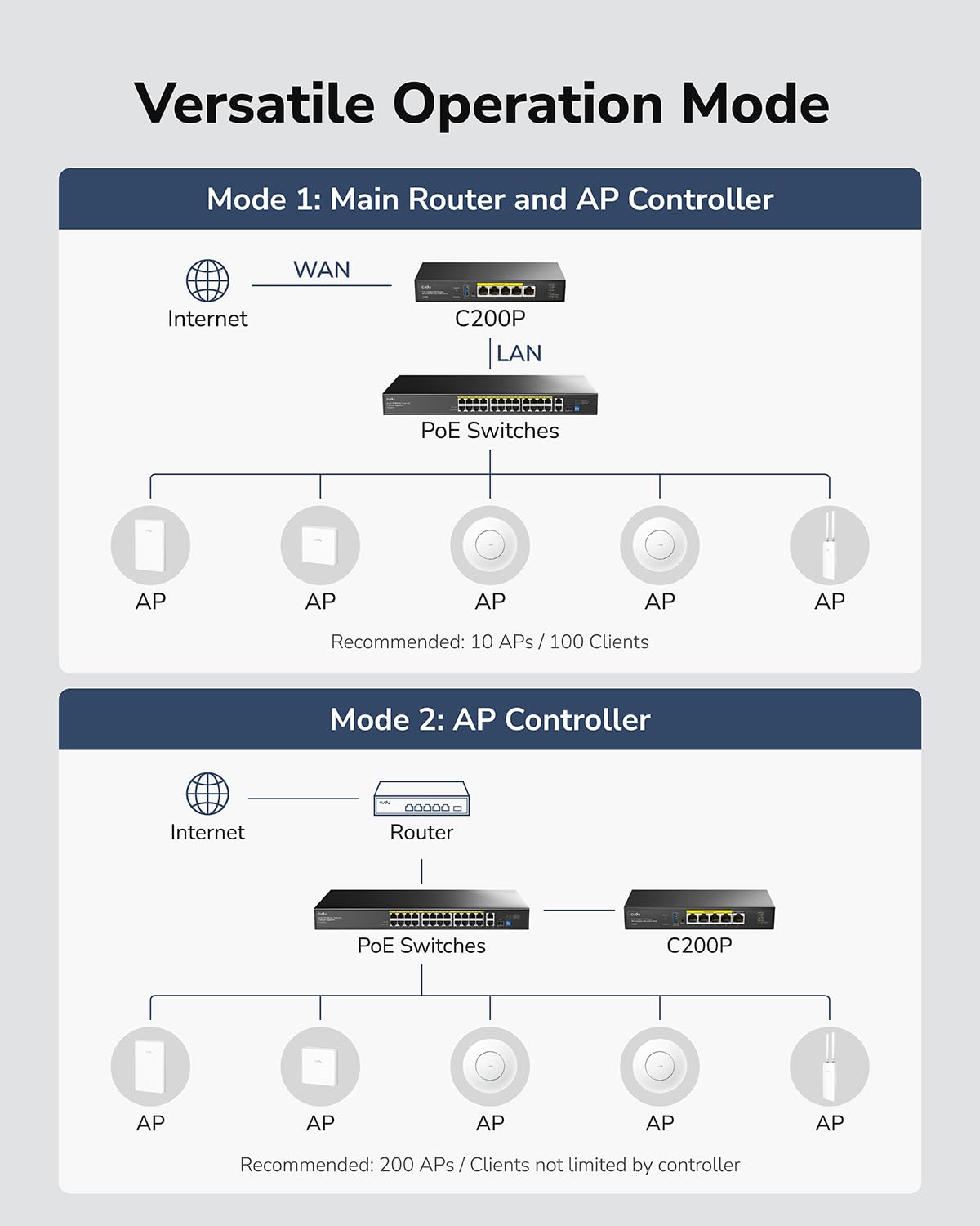 Cudy C200P Hardware AP Controller and VPN Router, PoE or DC Powered, Manage Up to 200 APs, Captive Portal, USB 3.0 Port, Easy and Intelligent Network Monitor & Maintenance