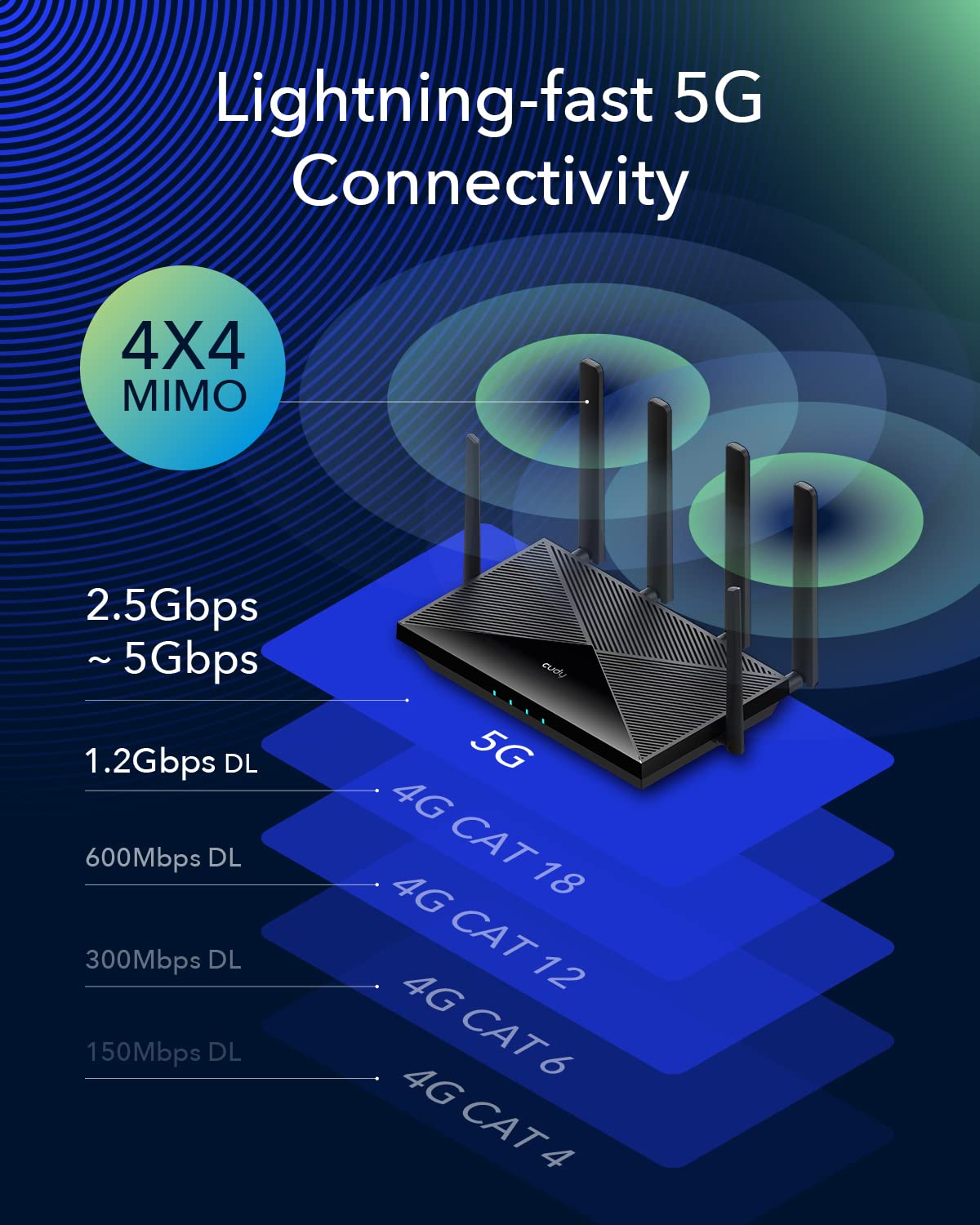 Cudy New 5G NR SA NSA AX3000 WiFi 6 CPE Router, AX3000 Dual SIM 5G Cellular Router, Qualcomm IPQ5018, SDX62, MU-MIMO, Detachable Antennas, Band Lock, VPN, Zerotier, Cloudflare, P5